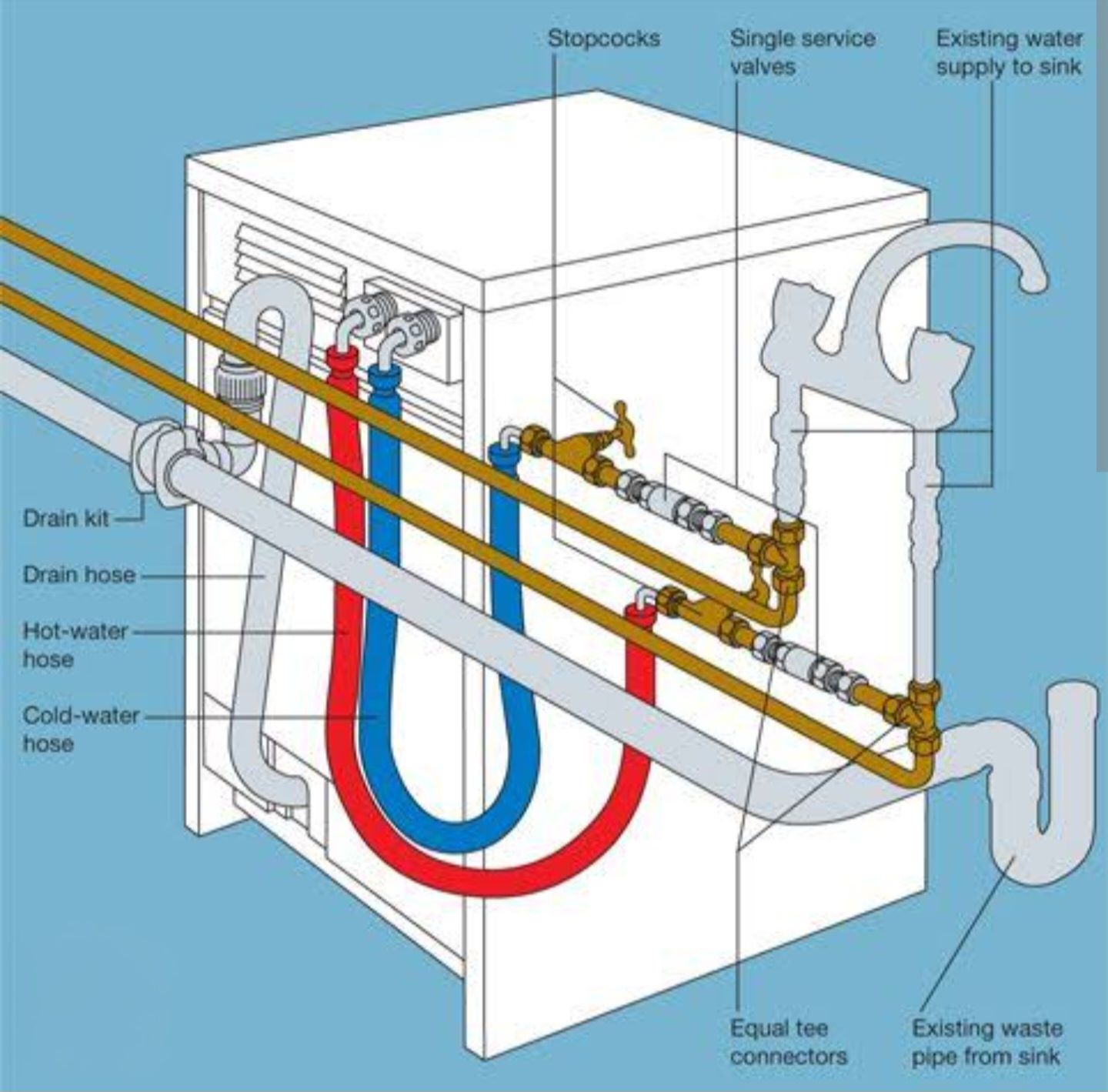 Dishwasher fault codes Tallebudgera
